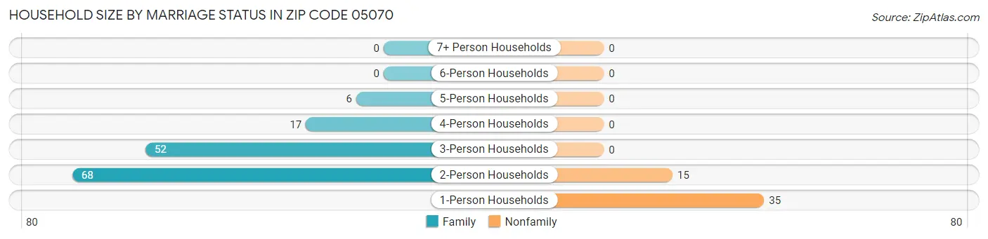 Household Size by Marriage Status in Zip Code 05070