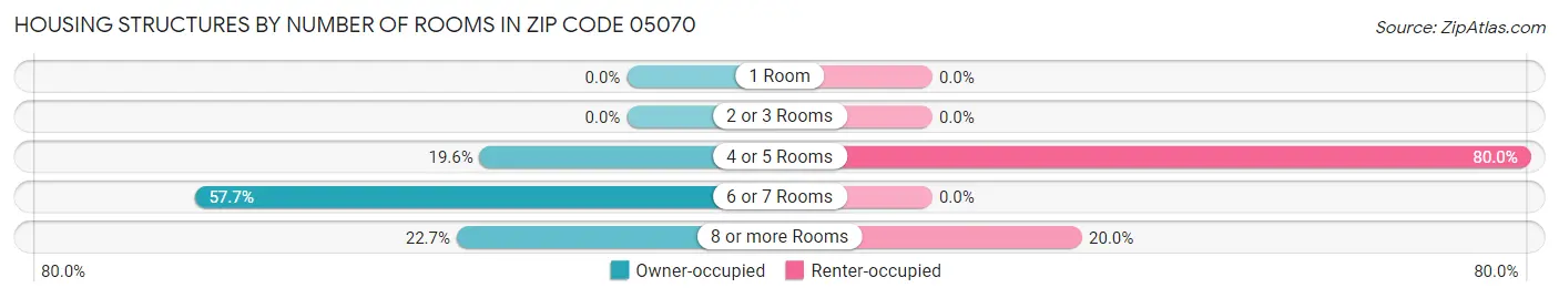 Housing Structures by Number of Rooms in Zip Code 05070