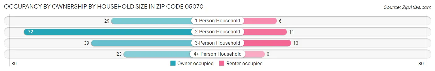 Occupancy by Ownership by Household Size in Zip Code 05070