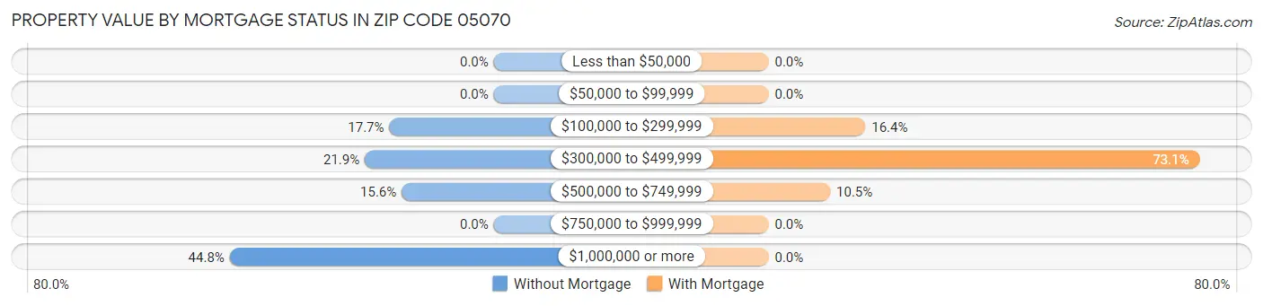 Property Value by Mortgage Status in Zip Code 05070