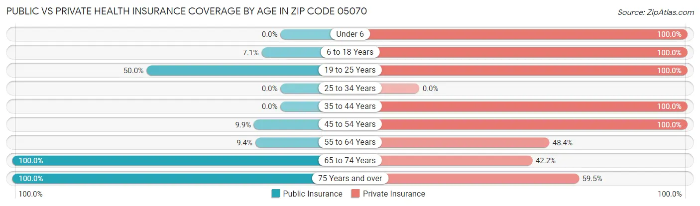 Public vs Private Health Insurance Coverage by Age in Zip Code 05070