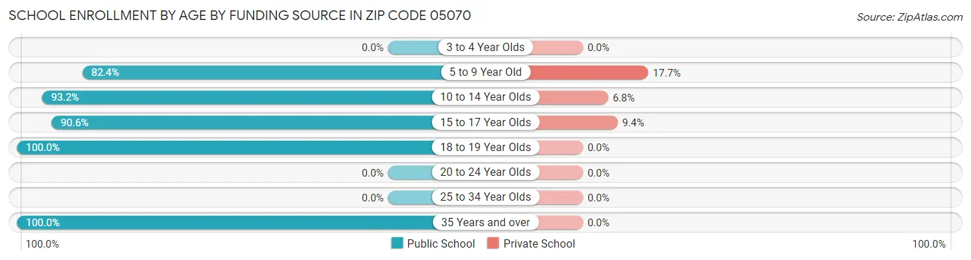 School Enrollment by Age by Funding Source in Zip Code 05070