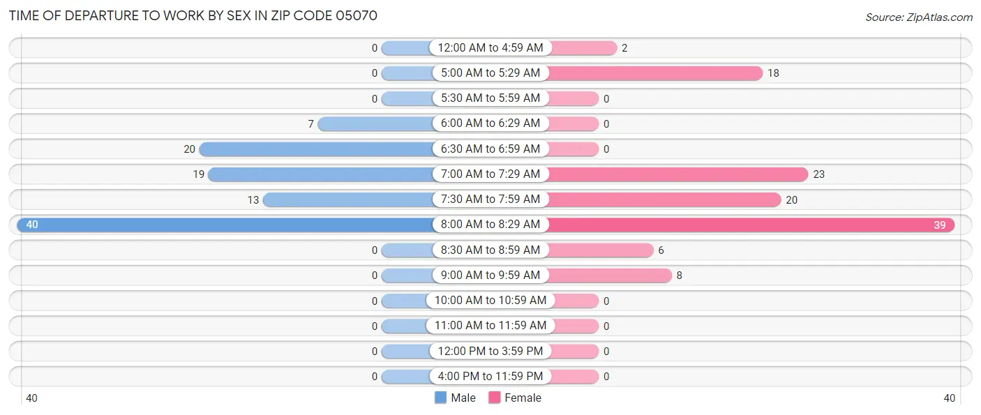 Time of Departure to Work by Sex in Zip Code 05070