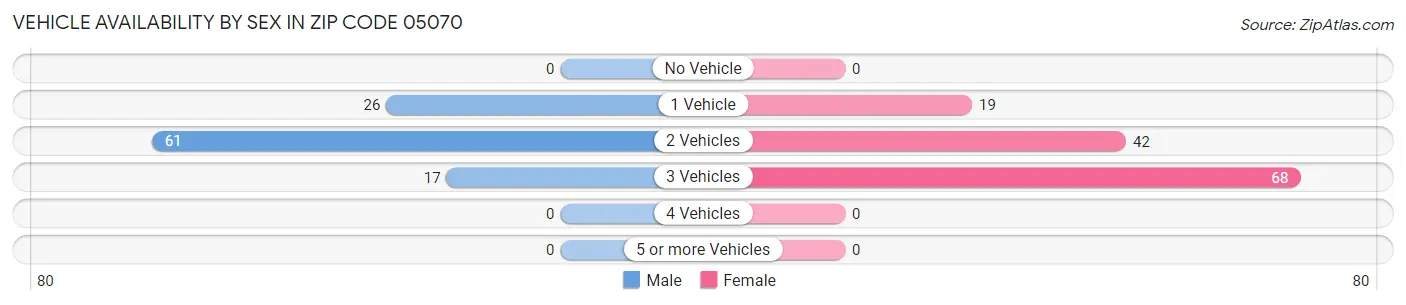 Vehicle Availability by Sex in Zip Code 05070