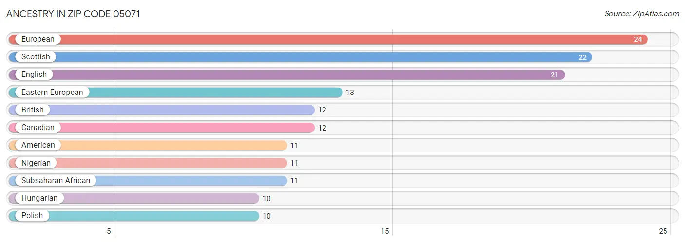 Ancestry in Zip Code 05071