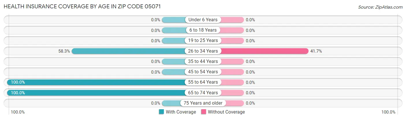 Health Insurance Coverage by Age in Zip Code 05071