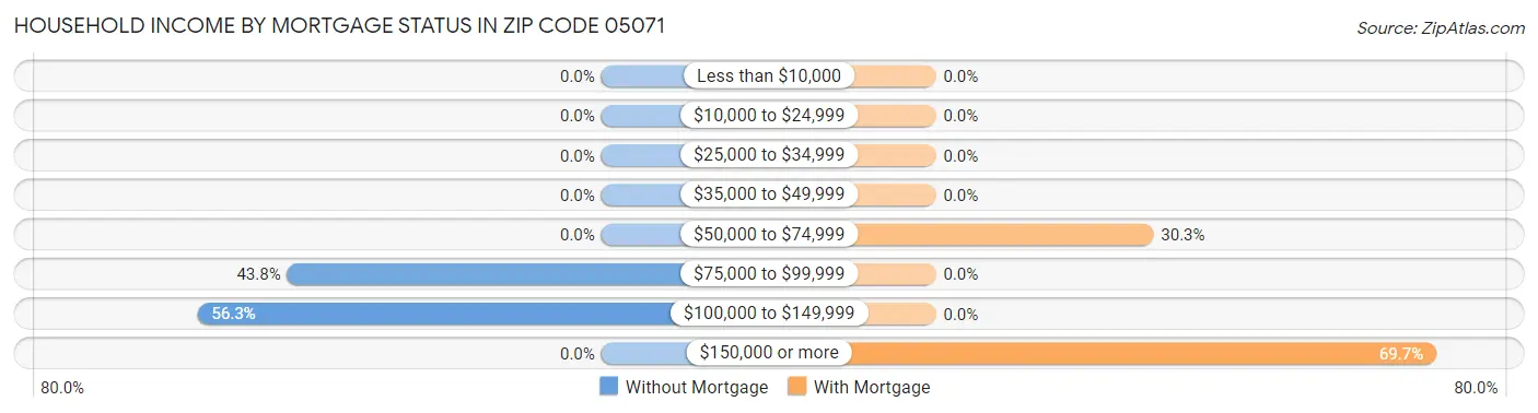 Household Income by Mortgage Status in Zip Code 05071