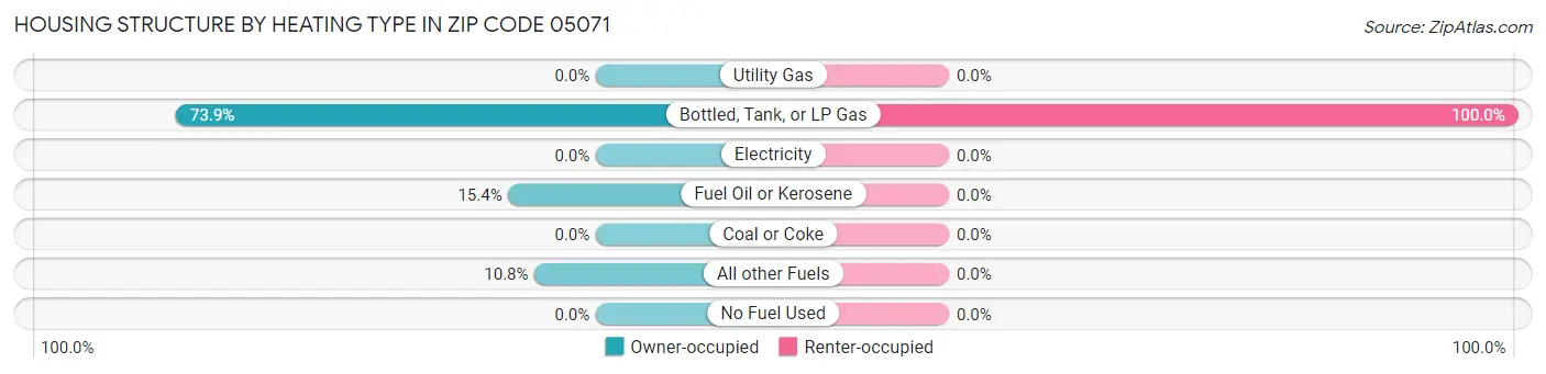 Housing Structure by Heating Type in Zip Code 05071