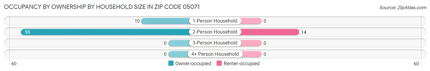 Occupancy by Ownership by Household Size in Zip Code 05071