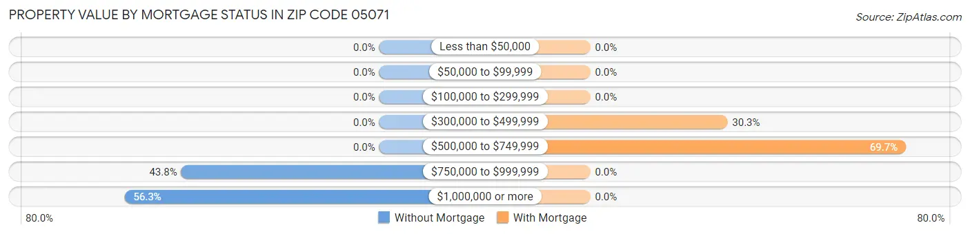 Property Value by Mortgage Status in Zip Code 05071