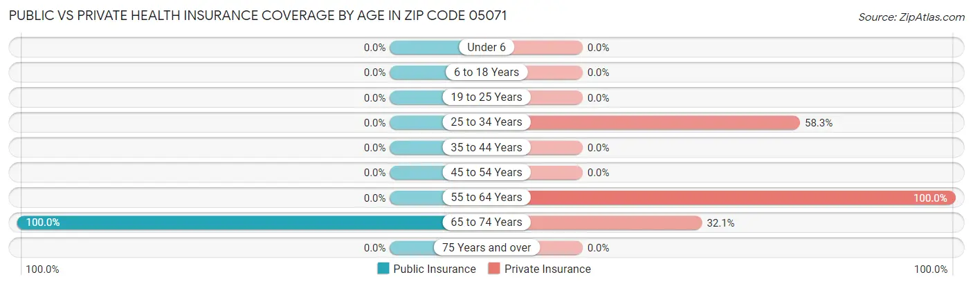 Public vs Private Health Insurance Coverage by Age in Zip Code 05071