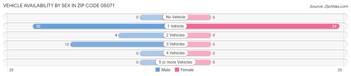 Vehicle Availability by Sex in Zip Code 05071
