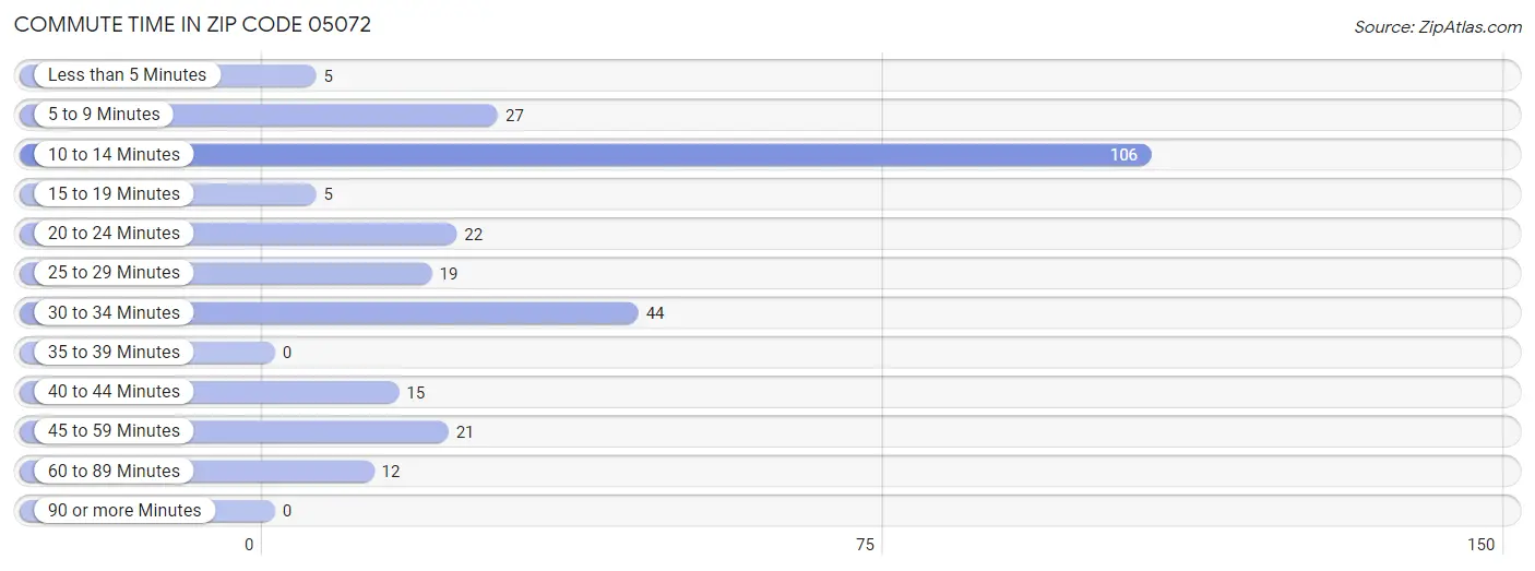 Commute Time in Zip Code 05072