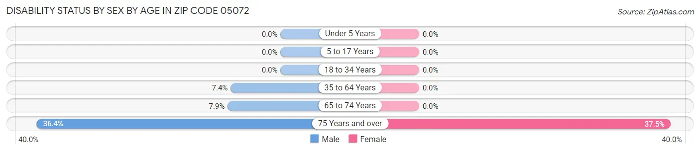 Disability Status by Sex by Age in Zip Code 05072