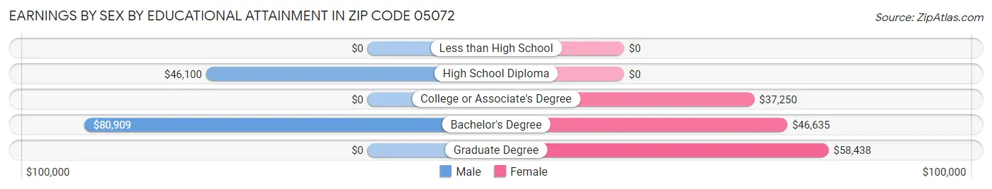 Earnings by Sex by Educational Attainment in Zip Code 05072