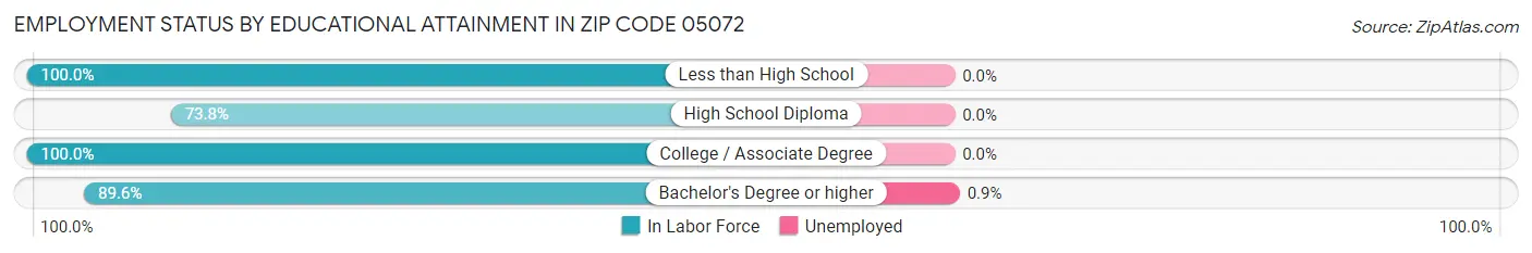 Employment Status by Educational Attainment in Zip Code 05072