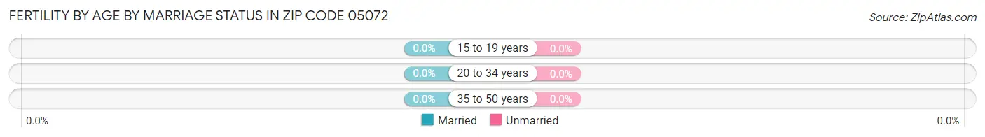 Female Fertility by Age by Marriage Status in Zip Code 05072
