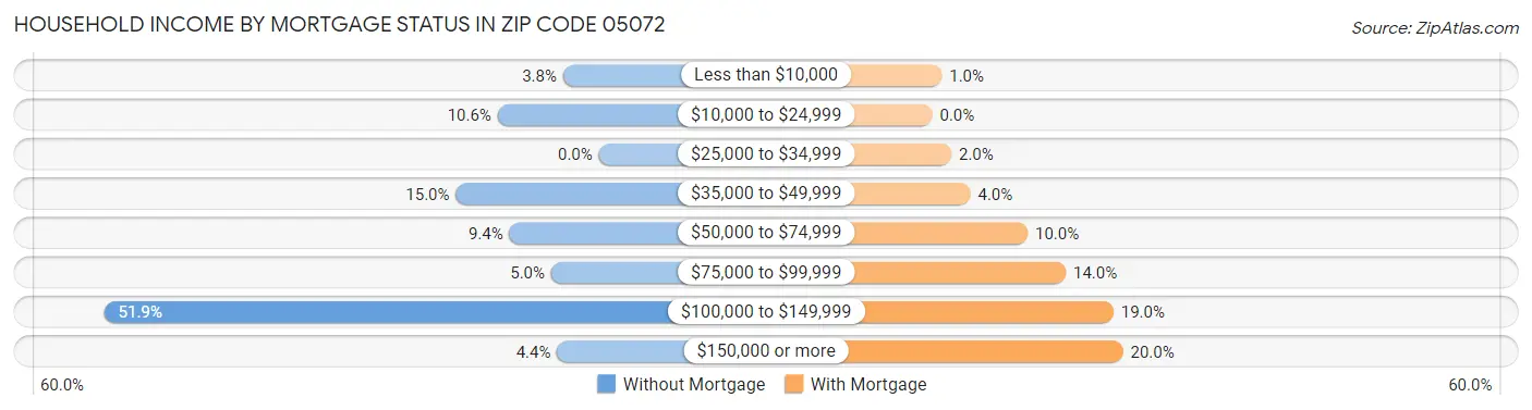 Household Income by Mortgage Status in Zip Code 05072