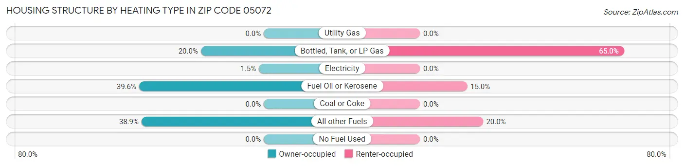 Housing Structure by Heating Type in Zip Code 05072