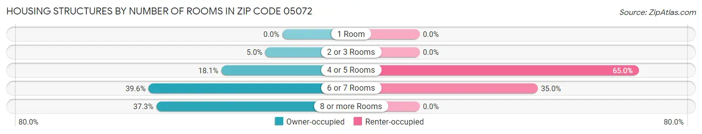 Housing Structures by Number of Rooms in Zip Code 05072