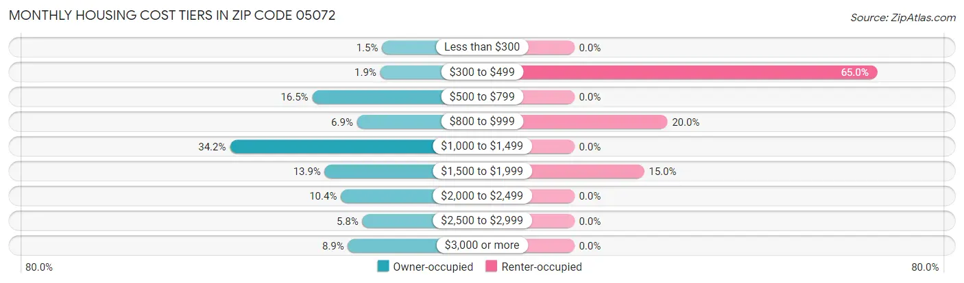 Monthly Housing Cost Tiers in Zip Code 05072