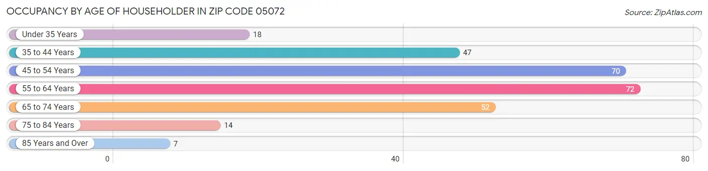 Occupancy by Age of Householder in Zip Code 05072