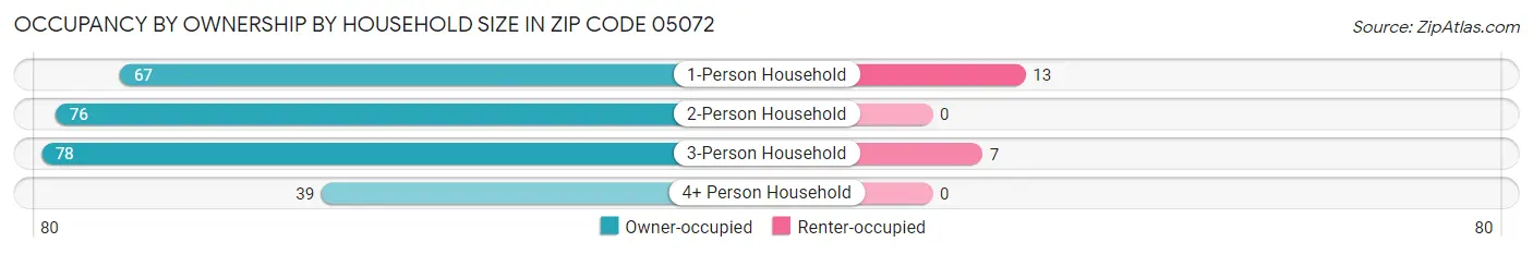 Occupancy by Ownership by Household Size in Zip Code 05072