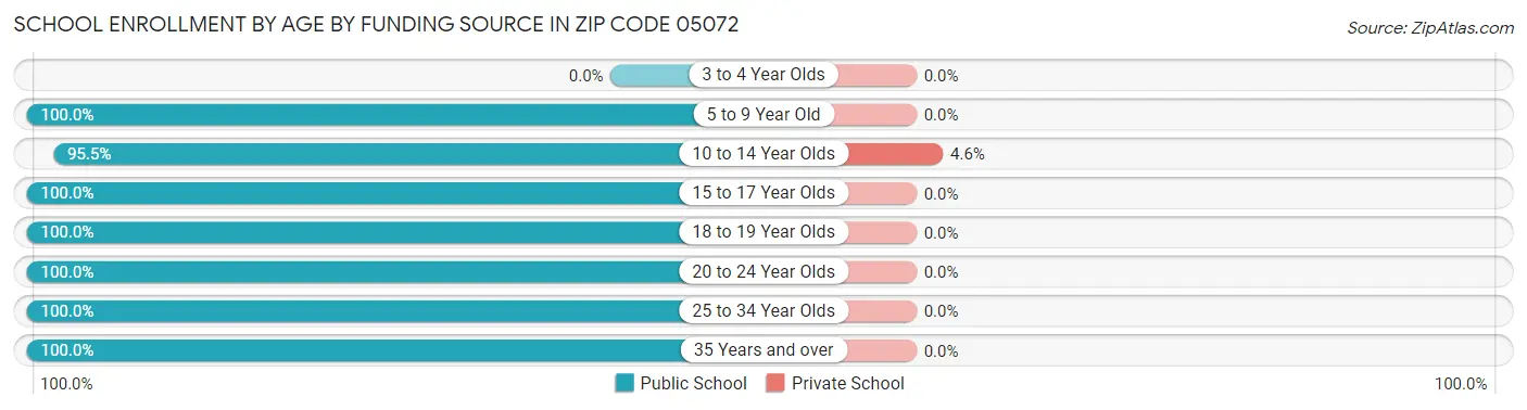 School Enrollment by Age by Funding Source in Zip Code 05072