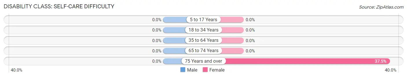 Disability in Zip Code 05072: <span>Self-Care Difficulty</span>