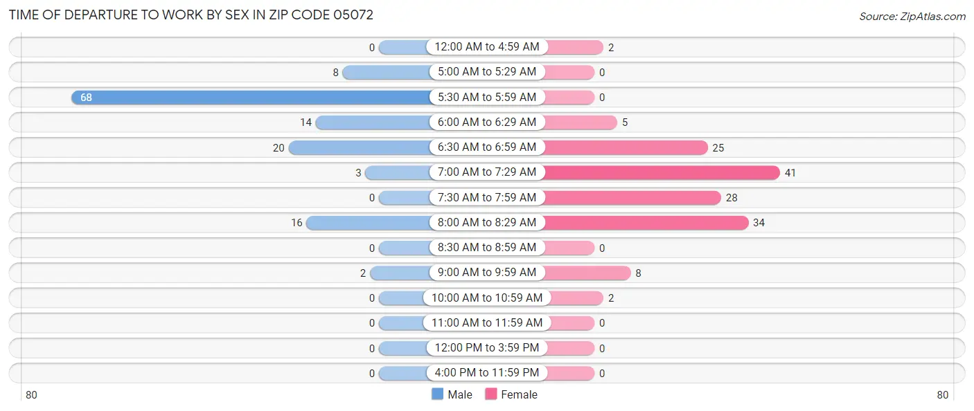 Time of Departure to Work by Sex in Zip Code 05072