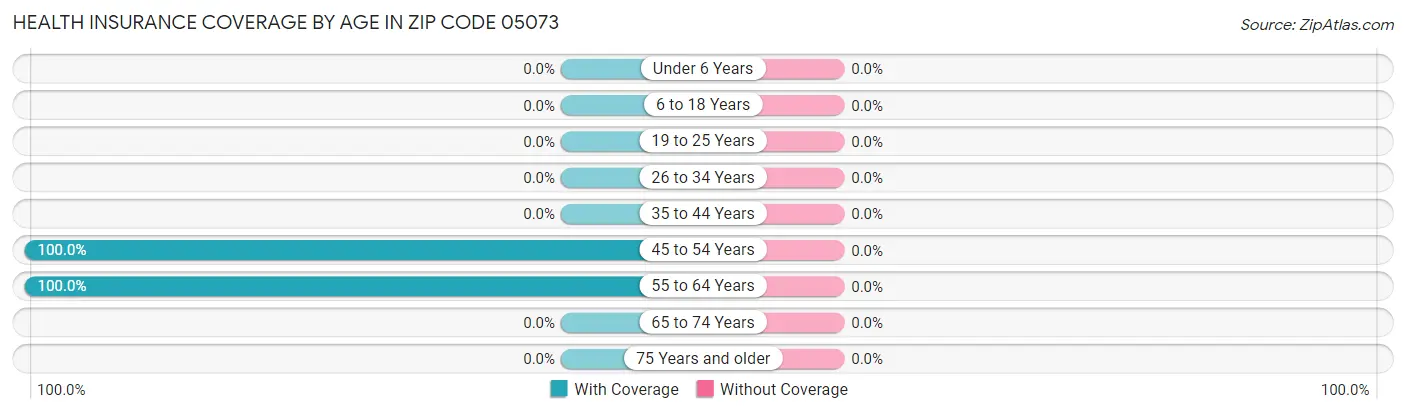 Health Insurance Coverage by Age in Zip Code 05073