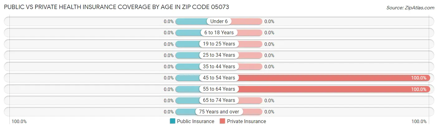 Public vs Private Health Insurance Coverage by Age in Zip Code 05073