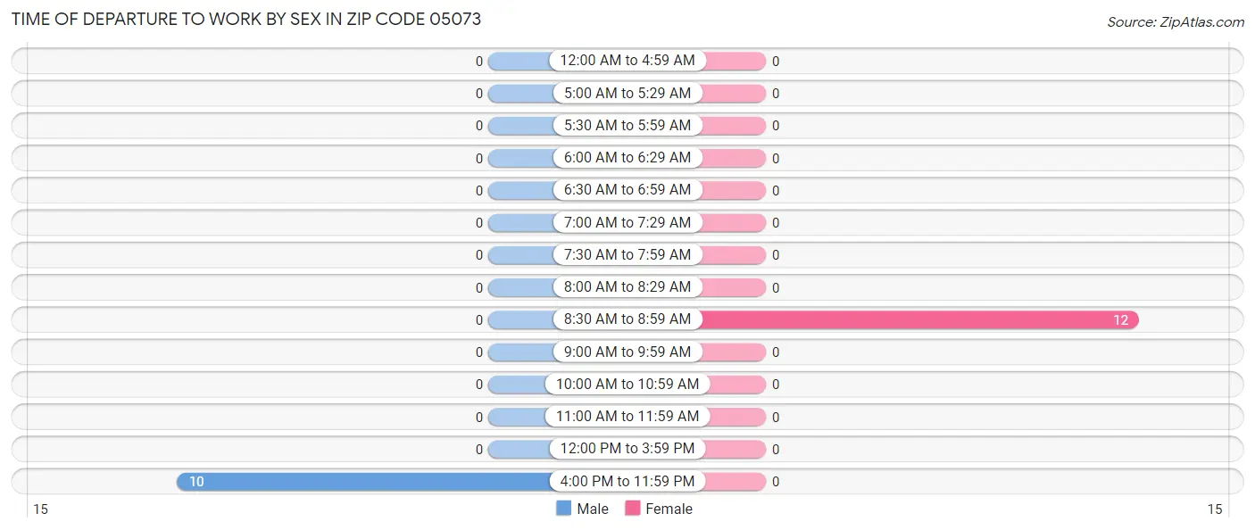 Time of Departure to Work by Sex in Zip Code 05073