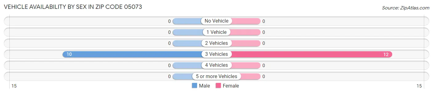 Vehicle Availability by Sex in Zip Code 05073