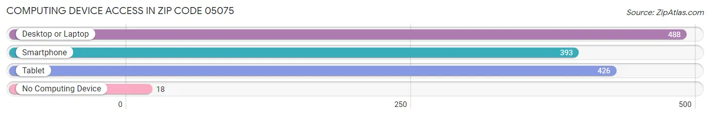 Computing Device Access in Zip Code 05075