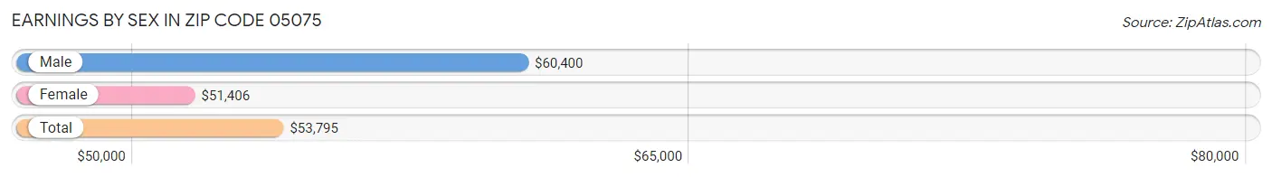 Earnings by Sex in Zip Code 05075