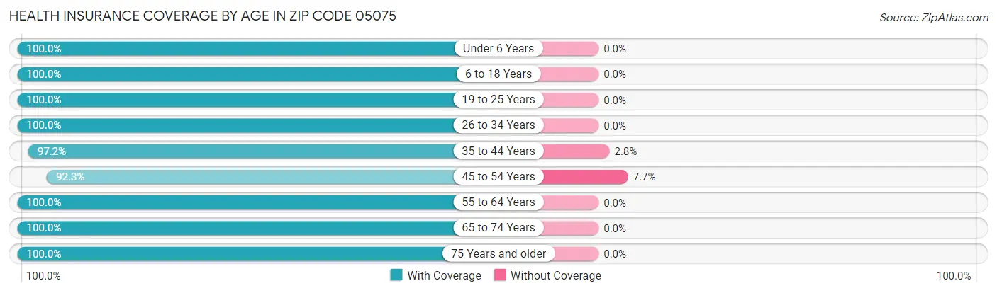 Health Insurance Coverage by Age in Zip Code 05075