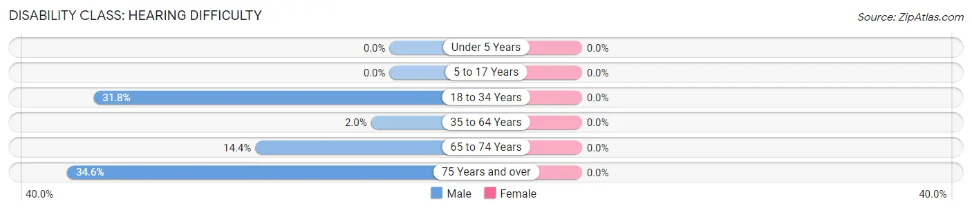 Disability in Zip Code 05075: <span>Hearing Difficulty</span>