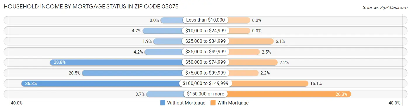 Household Income by Mortgage Status in Zip Code 05075