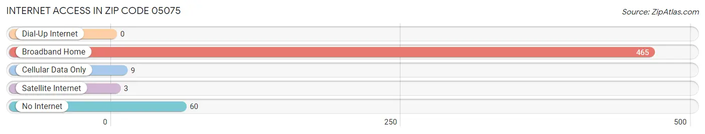 Internet Access in Zip Code 05075
