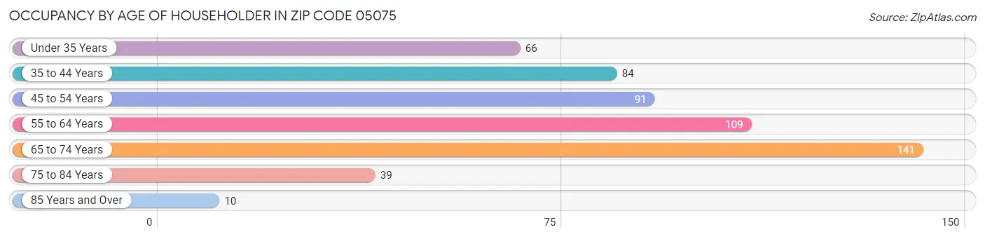 Occupancy by Age of Householder in Zip Code 05075