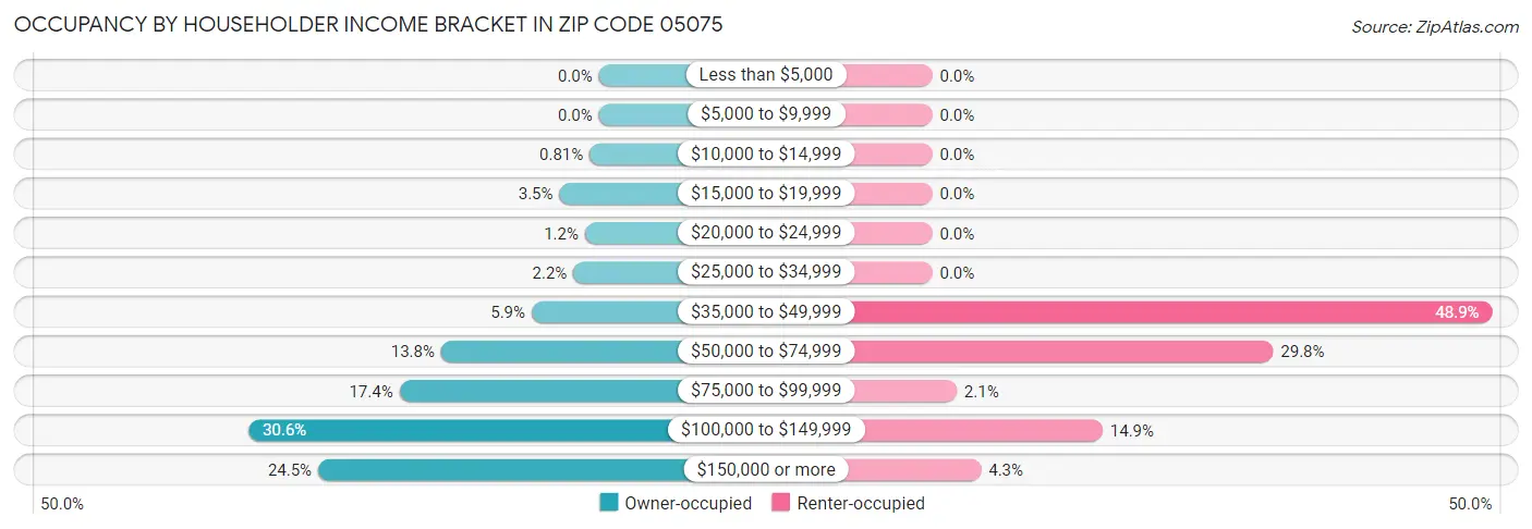 Occupancy by Householder Income Bracket in Zip Code 05075