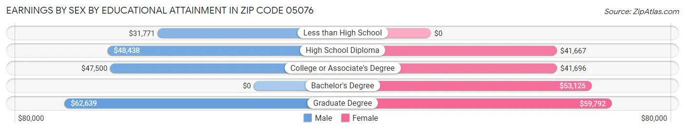 Earnings by Sex by Educational Attainment in Zip Code 05076