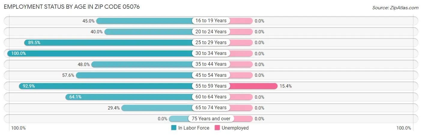 Employment Status by Age in Zip Code 05076