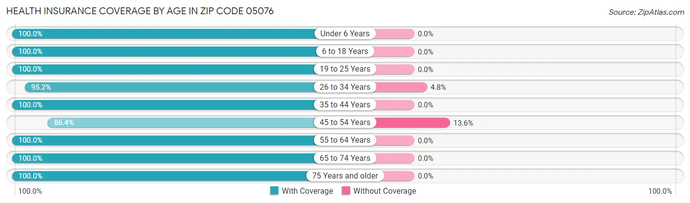 Health Insurance Coverage by Age in Zip Code 05076