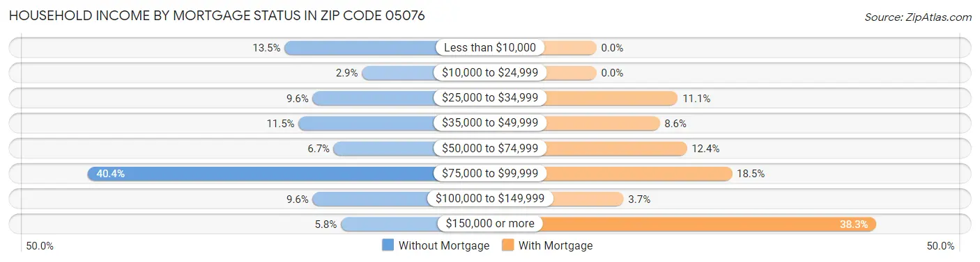 Household Income by Mortgage Status in Zip Code 05076