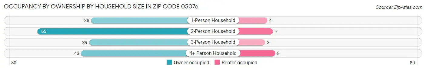 Occupancy by Ownership by Household Size in Zip Code 05076