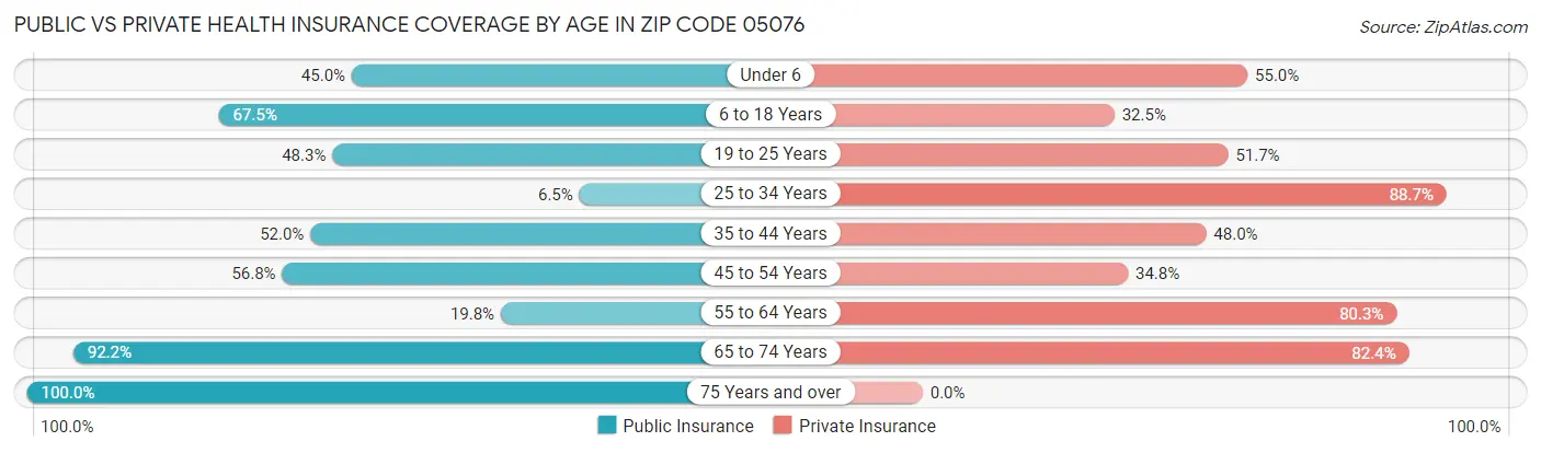 Public vs Private Health Insurance Coverage by Age in Zip Code 05076
