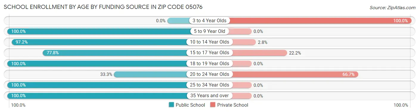 School Enrollment by Age by Funding Source in Zip Code 05076