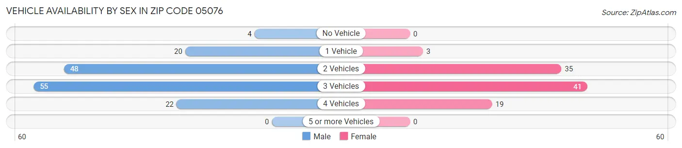 Vehicle Availability by Sex in Zip Code 05076